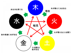 陰陽五行説(3/4)