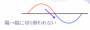 陰陽の切り替え眠り