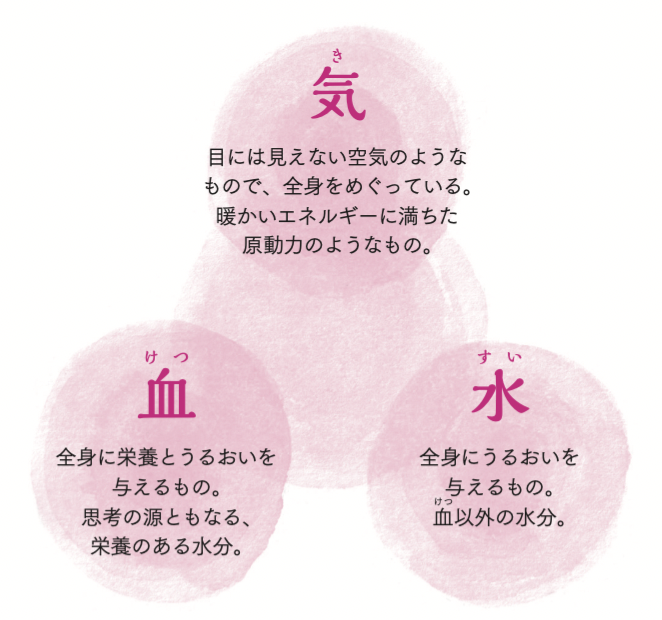 気血水